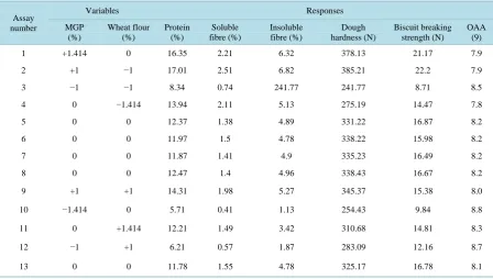 Table 1. Experimental ranges and levels of variables used in RSM in terms of actual and coded factors