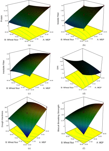 Figure 2. 3D plot depicting the effect of MGP (%) and wheat flour (%): (a) Protein (%); (b) Soluble fiber (%); (c) Insoluble fiber (%); (d) OAA; (e) Dough hardness; and (f) Breaking strength of biscuits