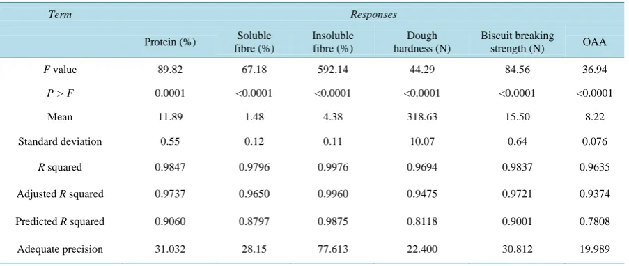 Table 3. Regression coefficient and model statistics for high protein and dietary fibre enriched biscuits
