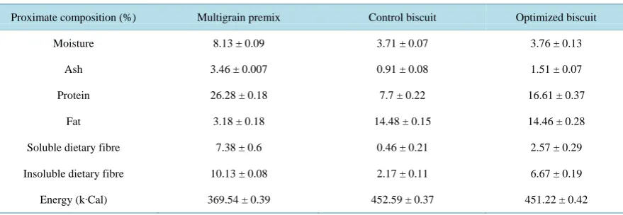 Table 4. Predicted and experimental value for the responses at optimum conditions.                                     