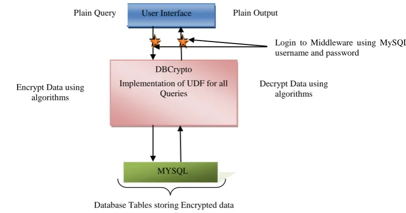 Figure 1. DBCrypto Flow Diagram  