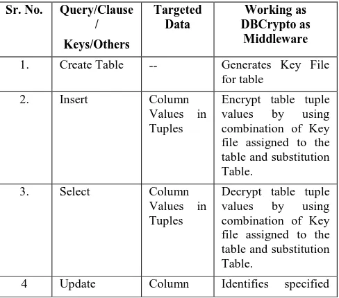 table and substitution Table. 