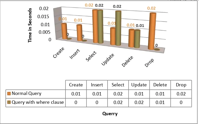 Figure 6. Query performance  