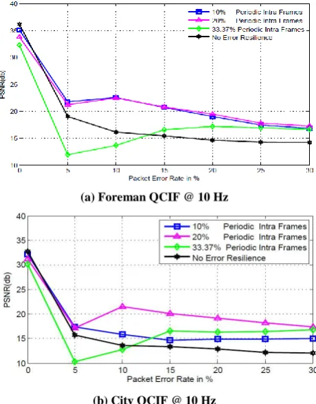 Fig 9. Average Y-PSNR versus packet error rate for intra frame placement 