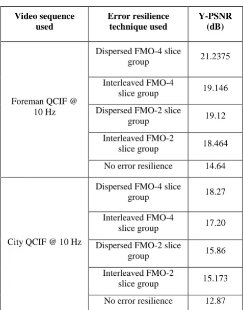 Fig 11. Average Y-PSNR over error rate for different slice structures 