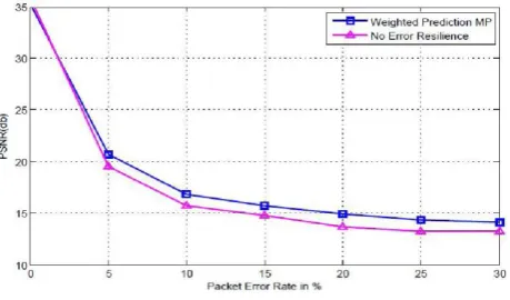Fig 13. Performance evaluation of weighted prediction 