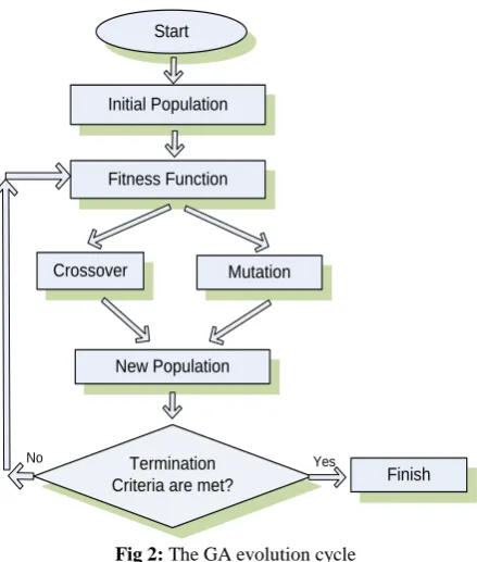 Fig 2: The GA evolution cycle 