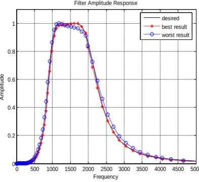 Fig 4: Simulation results for different resistance values