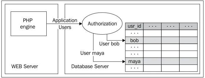 table holding authentication information. In a real-world situation, you probably will want to authorize the user to access not only his or her account record but also the related records in another table or tables.