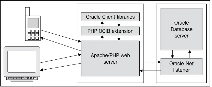 figure illustrates how all these components fit together, giving you a high-level view component needed to start developing PHP/Oracle applications, the following of PHP/Oracle interactions.