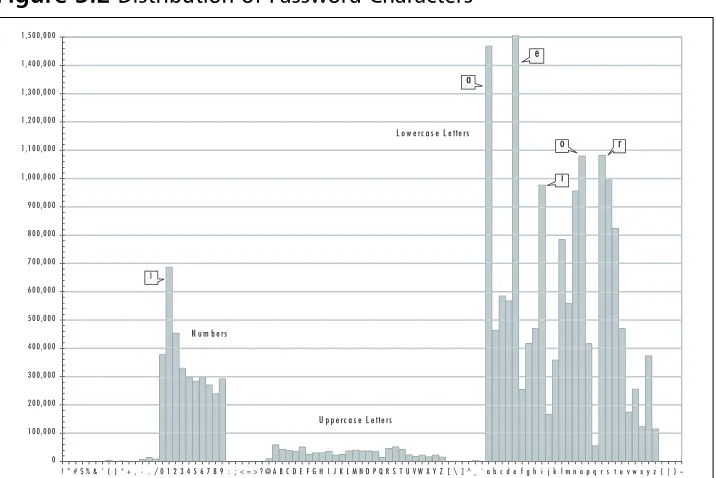 Figure 3.2 Distribution of Password Characters