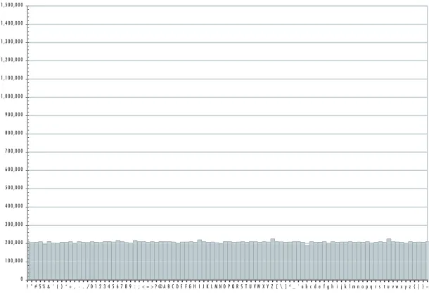 Figure 3.3 Passwords Created by a Random Character Generator