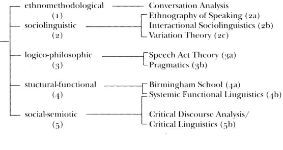 Figure 2.1 Approaches to analysing conversation (Eggins & Slade, 1999:24) 
