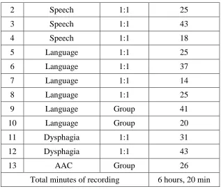 Table 2.2  Nature and length of recordings 