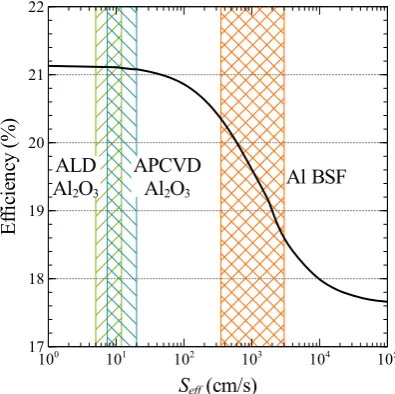Figure 1.1: Energy conversion eﬃciency of a typical high-eﬃciency Czochralskia conventional Al-alloyed “back surface ﬁeld” (BSF) [1]–[7] are shown (literaturevalues are adjusted to the relevant substrate dopant concentration according toand atmospheric pre
