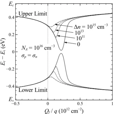 Figure 2.2: Bandgap energy range over which interface state recombination isgreater than 90 % of the midgap value, as a function of insulator ﬁxed chargeQNf and with bulk excess carrier concentration ∆n as a parameter