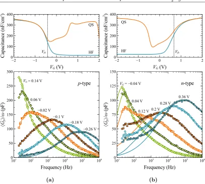 Figure 4.4: Examples of measuredused to extract the data of Figs. 4.5 and 4.6. The corresponding high-frequencyp ⟨Gp⟩/ω versus frequency data (symbols) for a)-type and b) n-type Si–Al2O3–Al MIS structures at 23 ◦C, and modelled ﬁts (lines)and quasi-static C–V curves are also shown.