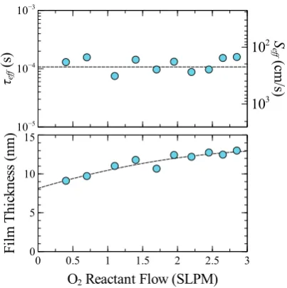 Figure 5.4: τeff, Seff, and ﬁlm thickness as a function of O2 reactant concen-tration during Al2O3 deposition from TEDA-TSB