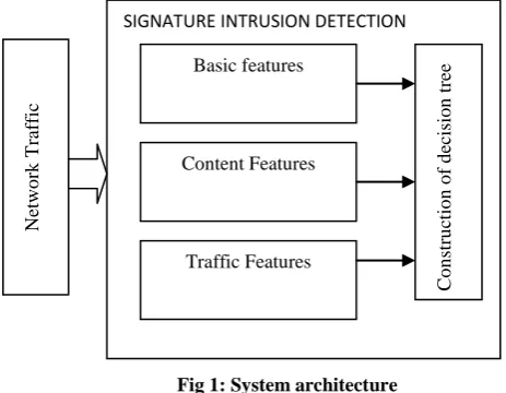 Fig 1: System architecture 
