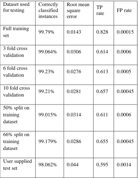 Table 1: Testing the system on different datasets 