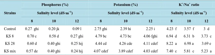 Table 3.  Effect of PGPR inoculation on sunflower shoot dry weight (g) plant−1 at four salinity levels (data presented is of three replicates)