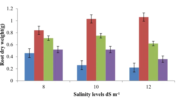 Figure 1. Percent increase in root length over respective control at different salinity levels