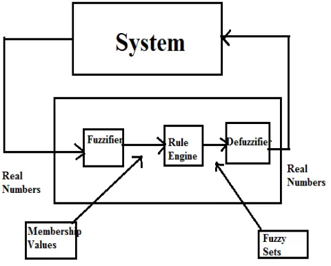 Figure 3. The basic structure of fuzzy logic based controlle