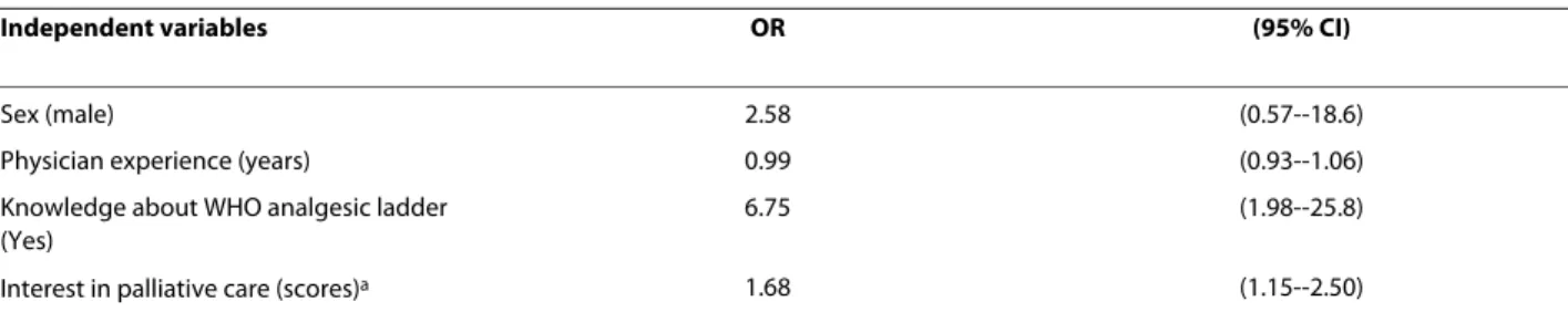 Table 3: Multivariate odds ratios (OR) and 95% confidence intervals (CI) for the association between positive attitudes  toward continual collaboration with PCTs and independent variables