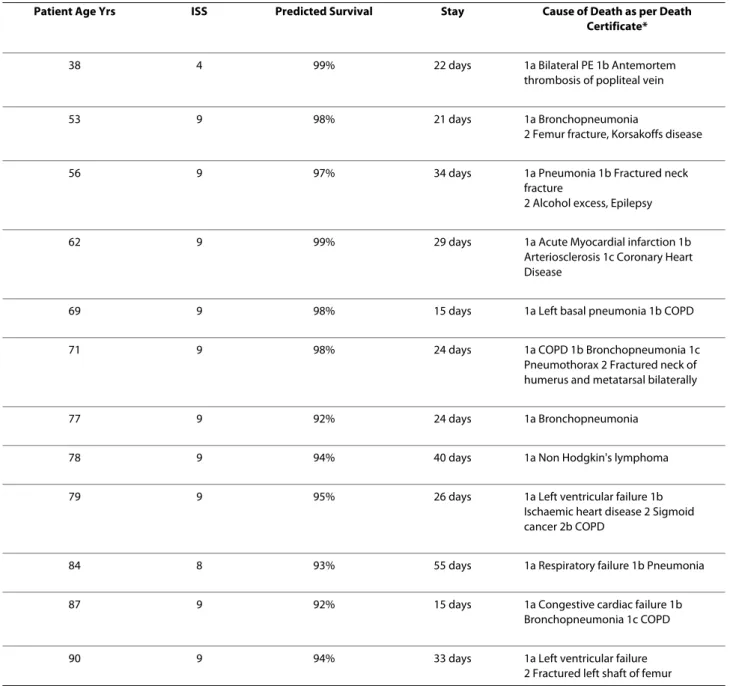 Table 3: Patients who died beyond 13 days with an ISS of <16.