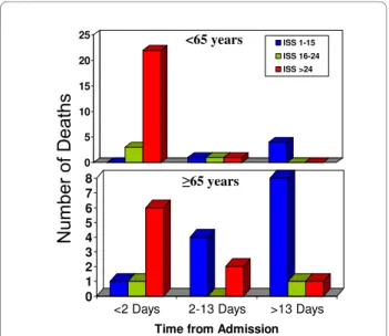 Figure 3 Deaths of patients <65 and ≥ 65 years of age in relation  to time from admission.