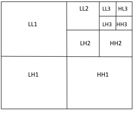 Fig 1: Three level DWT decomposition 