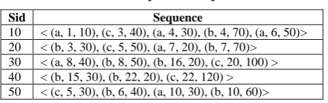 Table 2. A sample sequence database 