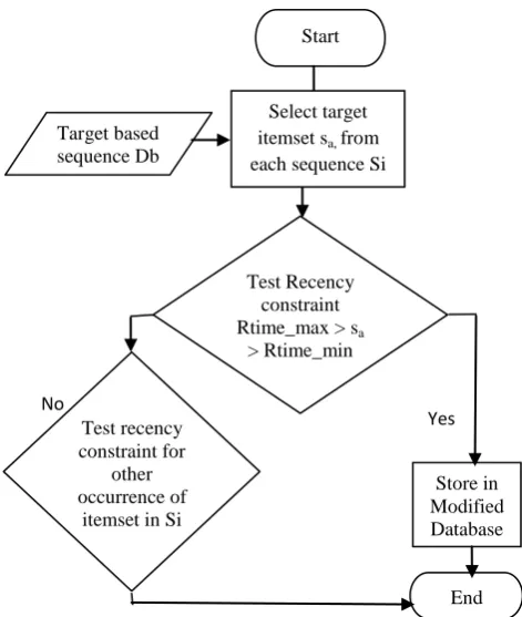 Fig 3: Application of Recency constraint in sequence database.  Yes 