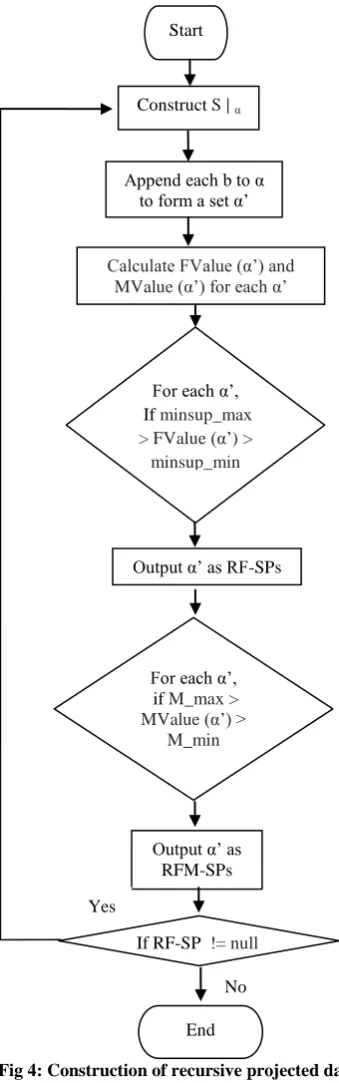 Fig 6: Sequence database with concerned itemset c in the 40), (c, 5, 30) > first order