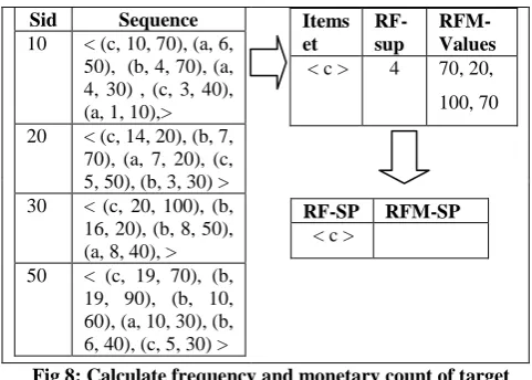 Fig 8: Calculate frequency and monetary count of target item 