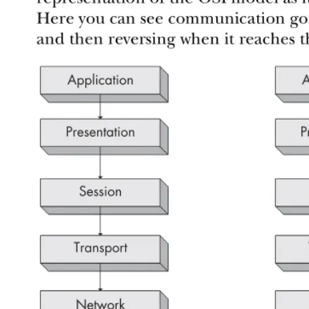 Figure 1-2: Protocols working at the same layer on both the sending and receiving systems
