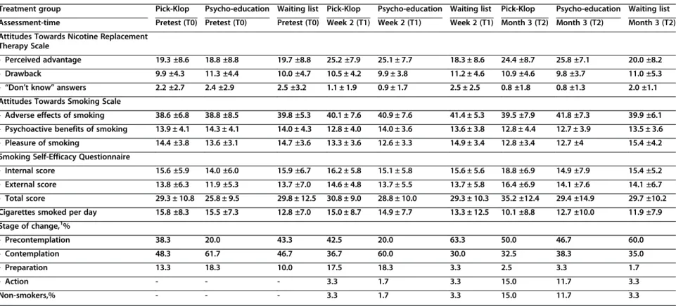 Table 3 Evolution of primary outcome variables by treatment group