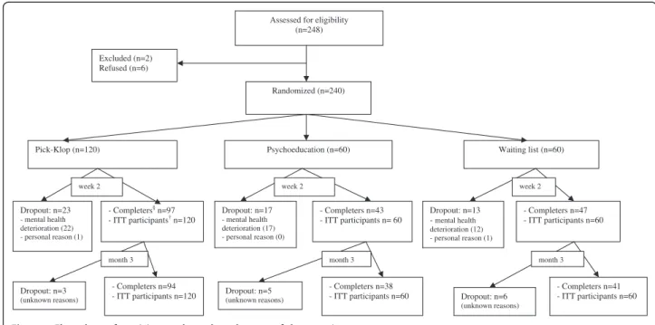 Figure 1 Flow chart of participants through each stage of the experiment.