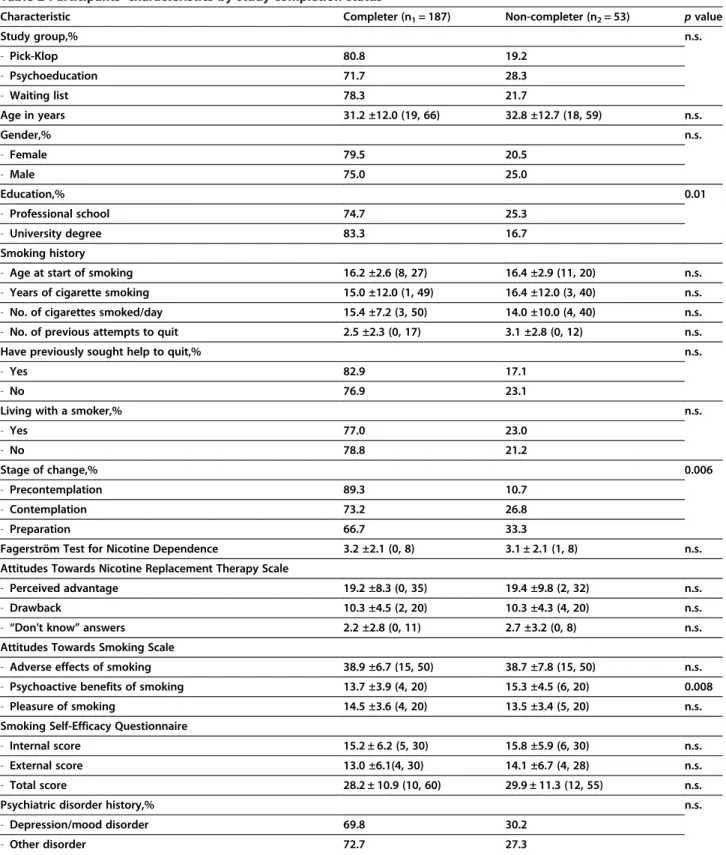 Table 2 Participants ’ characteristics by study completion status