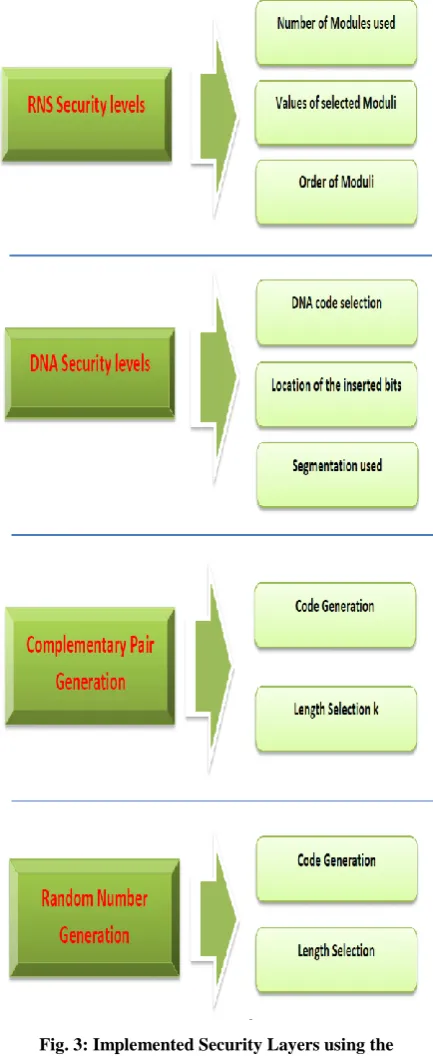 Fig. 2: Implemented Security Layers Using Insertion method 