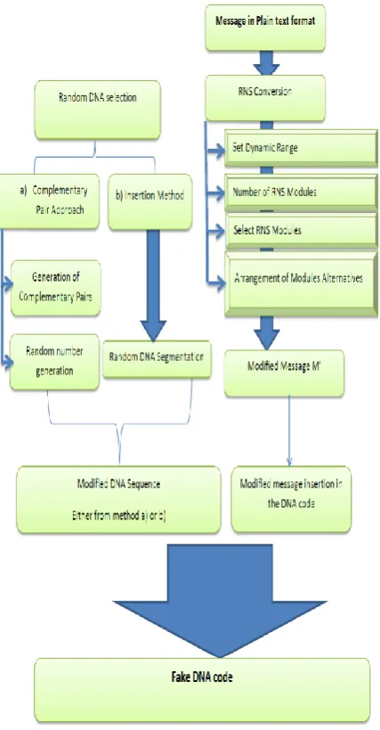 Fig. 4: DNA Encryption System 
