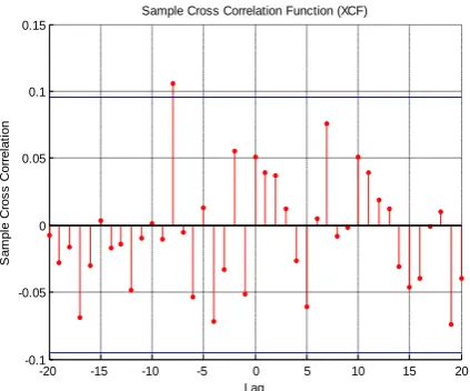 Fig. 8: Cross correlation for encrypted system using complementary pair method with RNS 