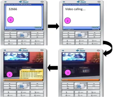 Figure 2 shows the proposed application system to control mobile robot by using mobile phone (MTech-X80)