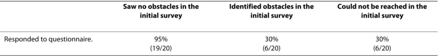 Table 2: Second telephone survey: Did you participate in the questionnaire survey?