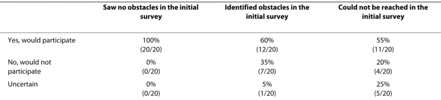 Table 3: Answers from the second telephone survey: If you were asked to participate in a bereavement survey today,  would you participate?