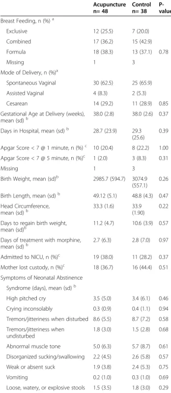 Table 4 Maternal and newborn outcomes Acupuncture n= 48 Controln= 38  P-value Breast Feeding, n (%) a Exclusive 12 (25.5) 7 (20.0) Combined 17 (36.2) 15 (42.9) Formula 18 (38.3) 13 (37.1) 0.78 Missing 1 3 Mode of Delivery, n (%) a Spontaneous Vaginal 30 (6
