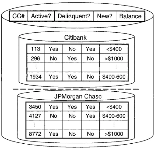 Fig. 3.1. Horizontal partitioning / Homogeneous distribution of data 