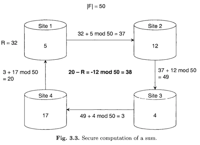Fig. 3.3. Secure computation of a sum. 
