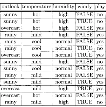 Table 4.1. The Weather Dataset 