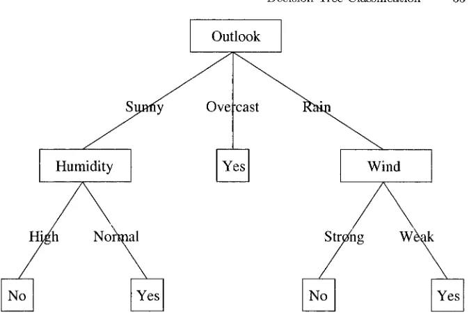 Fig. 4.1. A decision tree learned from the weather dataset 
